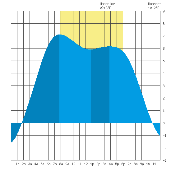 Salt Creek tide chart for Sunday, October 30, 2022