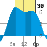 Salt Creek tide chart for Sunday, October 30, 2022