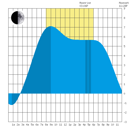 Salt Creek tide chart for Monday, October 31, 2022