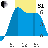 Salt Creek tide chart for Monday, October 31, 2022