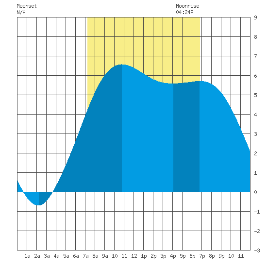 Salt Creek tide chart for Monday, October 3, 2022