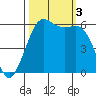 Salt Creek tide chart for Monday, October 3, 2022