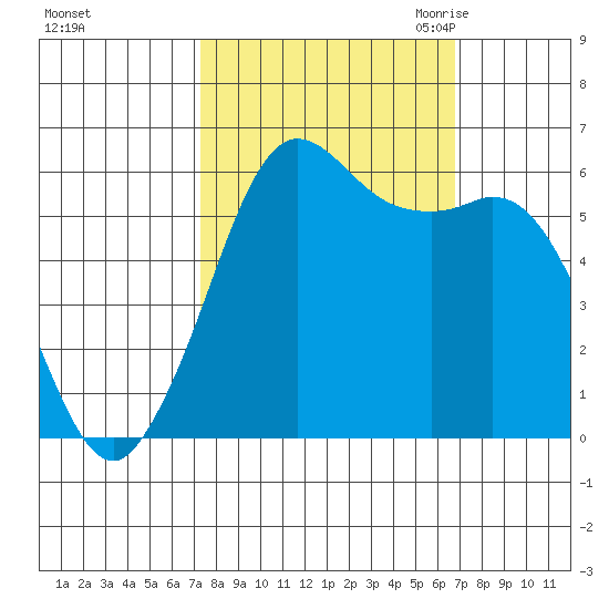 Salt Creek tide chart for Tuesday, October 4, 2022