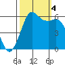 Salt Creek tide chart for Tuesday, October 4, 2022