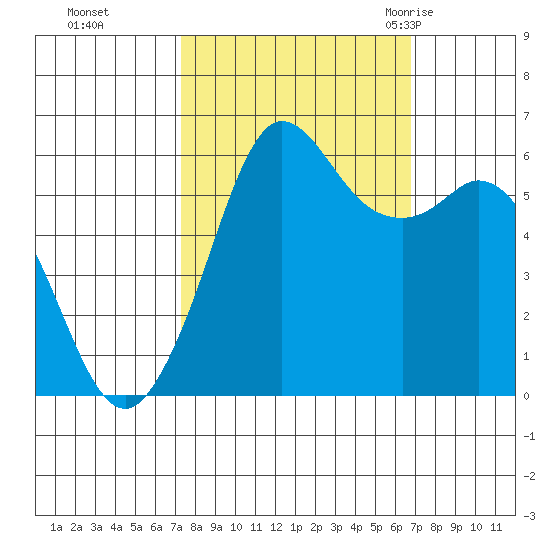 Salt Creek tide chart for Wednesday, October 5, 2022