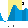 Salt Creek tide chart for Wednesday, October 5, 2022