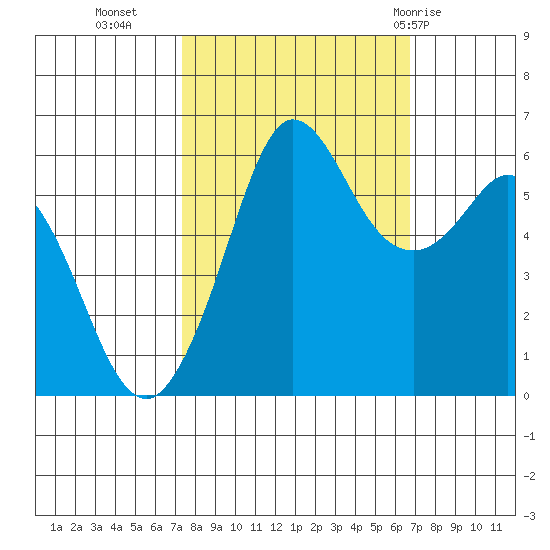 Salt Creek tide chart for Thursday, October 6, 2022