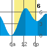 Salt Creek tide chart for Thursday, October 6, 2022