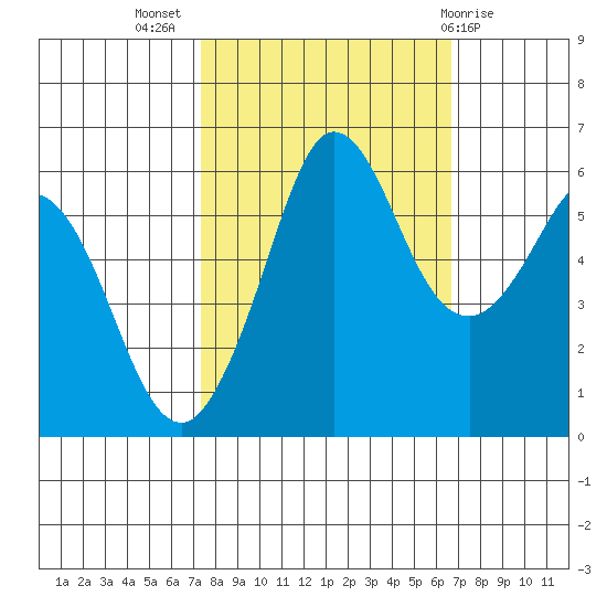 Salt Creek tide chart for Friday, October 7, 2022