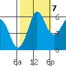 Salt Creek tide chart for Friday, October 7, 2022