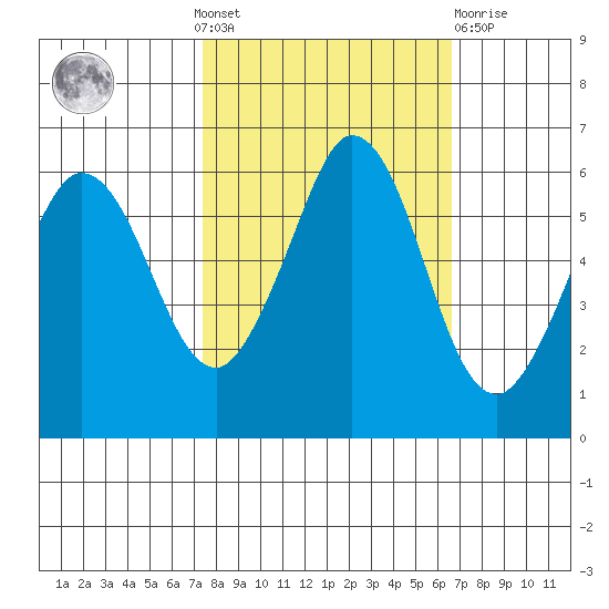 Salt Creek tide chart for Sunday, October 9, 2022