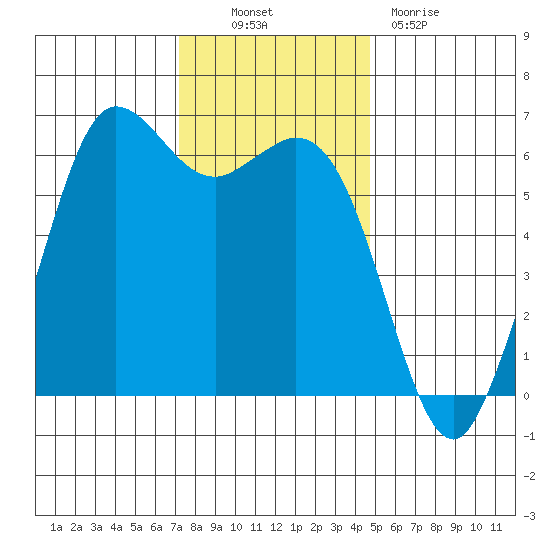 Salt Creek tide chart for Thursday, November 10, 2022