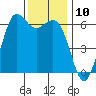 Salt Creek tide chart for Thursday, November 10, 2022