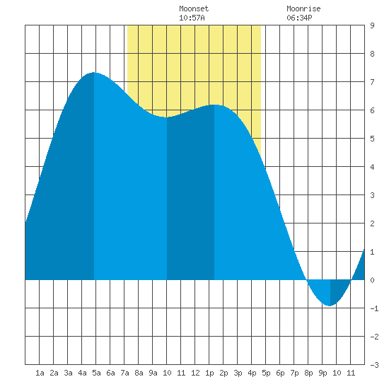 Salt Creek tide chart for Friday, November 11, 2022