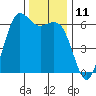 Salt Creek tide chart for Friday, November 11, 2022