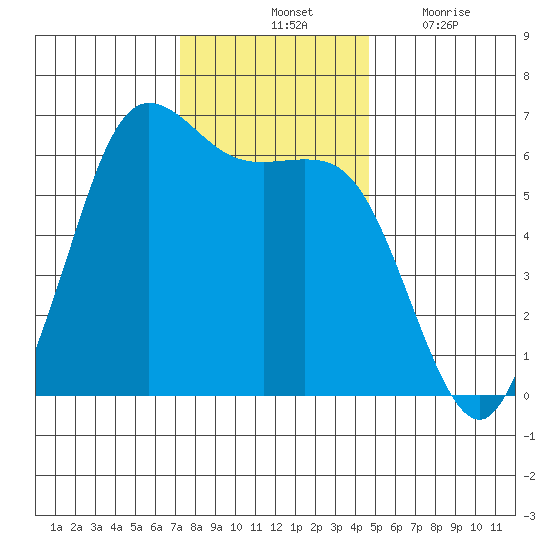 Salt Creek tide chart for Saturday, November 12, 2022