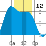 Salt Creek tide chart for Saturday, November 12, 2022