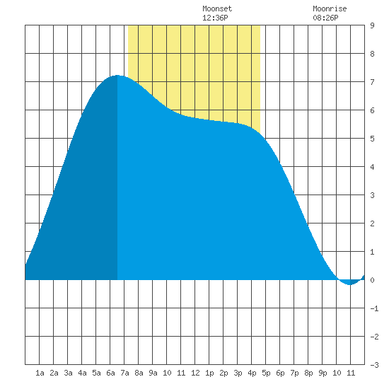 Salt Creek tide chart for Sunday, November 13, 2022