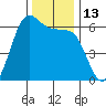 Salt Creek tide chart for Sunday, November 13, 2022