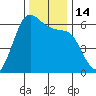 Salt Creek tide chart for Monday, November 14, 2022