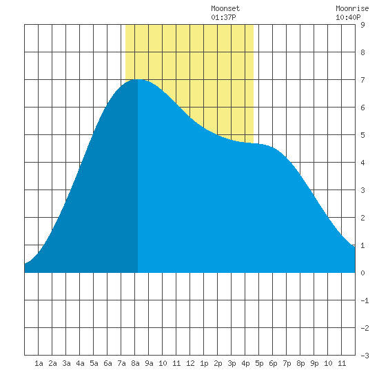 Salt Creek tide chart for Tuesday, November 15, 2022