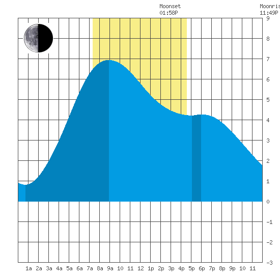 Salt Creek tide chart for Wednesday, November 16, 2022
