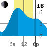 Salt Creek tide chart for Wednesday, November 16, 2022