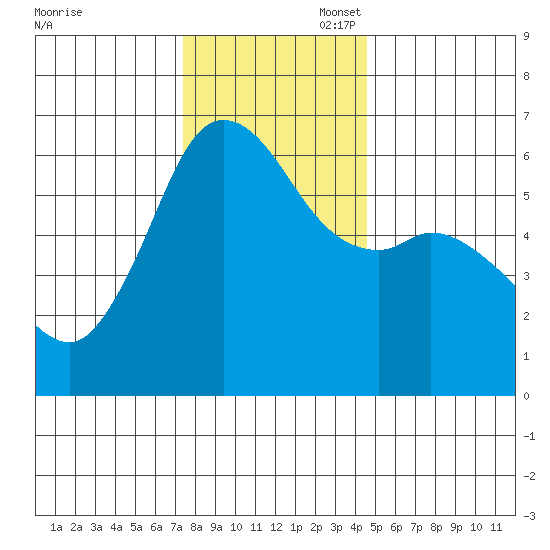Salt Creek tide chart for Thursday, November 17, 2022