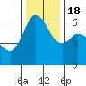 Salt Creek tide chart for Friday, November 18, 2022