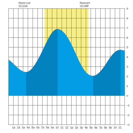 Salt Creek tide chart for Saturday, November 19, 2022