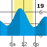 Salt Creek tide chart for Saturday, November 19, 2022