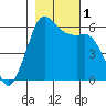 Salt Creek tide chart for Tuesday, November 1, 2022