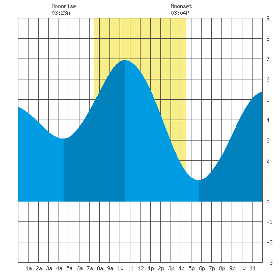 Salt Creek tide chart for Sunday, November 20, 2022