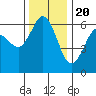 Salt Creek tide chart for Sunday, November 20, 2022