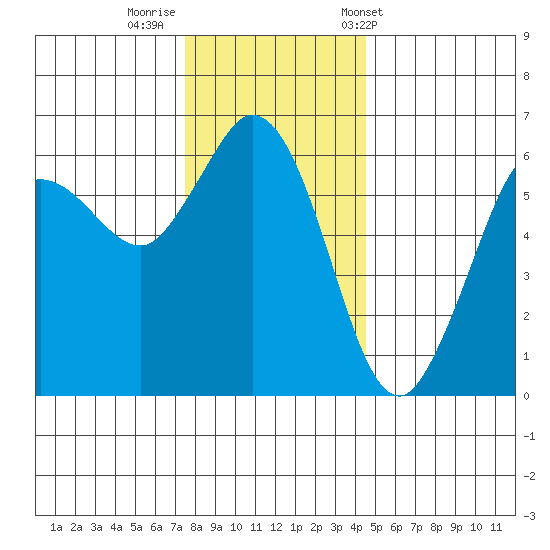 Salt Creek tide chart for Monday, November 21, 2022