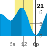 Salt Creek tide chart for Monday, November 21, 2022