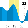 Salt Creek tide chart for Tuesday, November 22, 2022