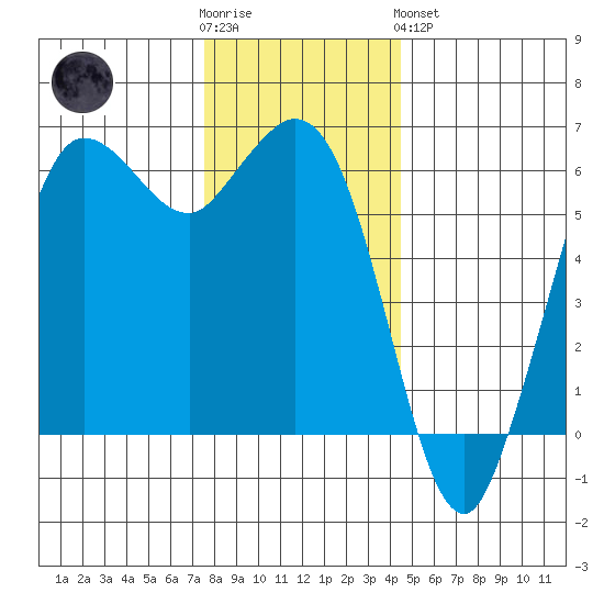 Salt Creek tide chart for Wednesday, November 23, 2022