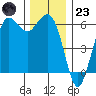 Salt Creek tide chart for Wednesday, November 23, 2022