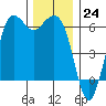 Salt Creek tide chart for Thursday, November 24, 2022