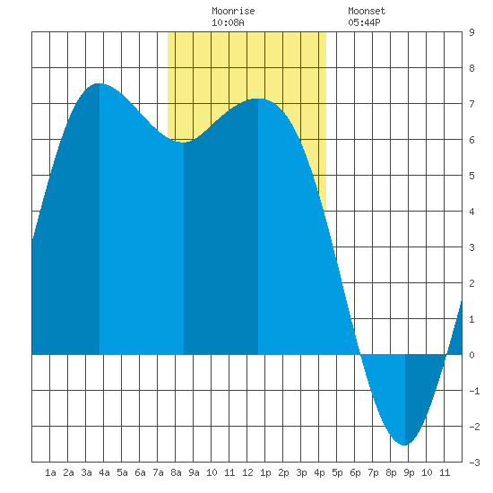 Salt Creek tide chart for Friday, November 25, 2022