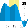 Salt Creek tide chart for Friday, November 25, 2022