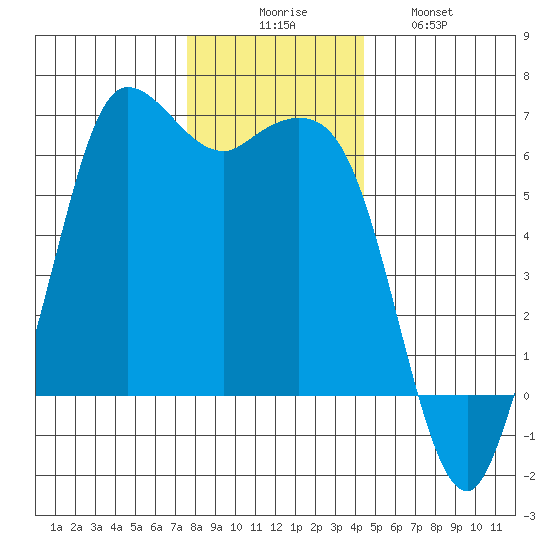 Salt Creek tide chart for Saturday, November 26, 2022