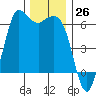 Salt Creek tide chart for Saturday, November 26, 2022