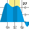 Salt Creek tide chart for Sunday, November 27, 2022