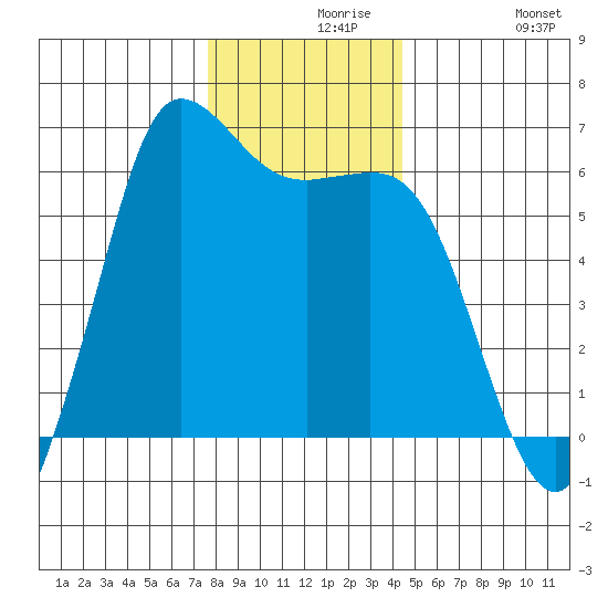 Salt Creek tide chart for Monday, November 28, 2022