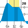 Salt Creek tide chart for Monday, November 28, 2022