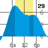 Salt Creek tide chart for Tuesday, November 29, 2022