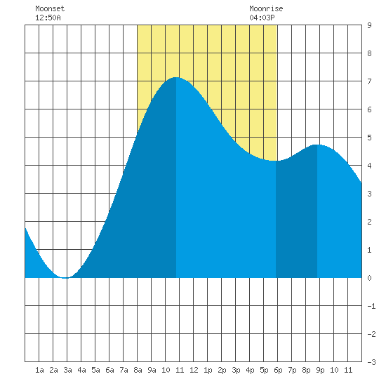 Salt Creek tide chart for Wednesday, November 2, 2022