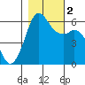 Salt Creek tide chart for Wednesday, November 2, 2022